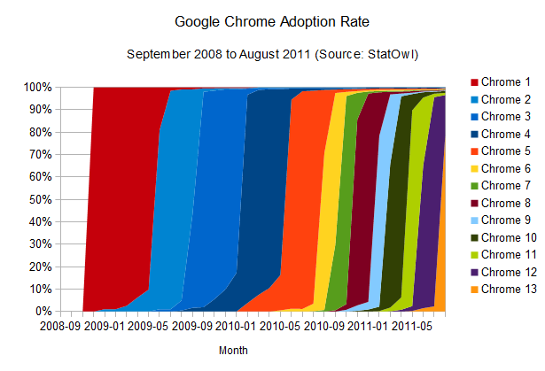 Chrome Adoption Rates