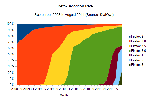 Firefox Adoption Rates