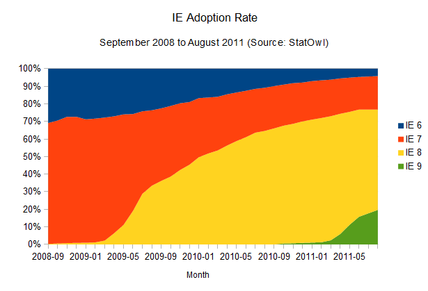 Internet Explorer Adoption Rates