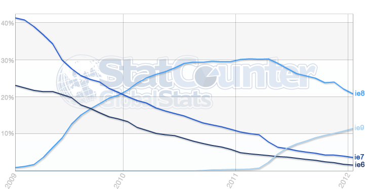 Internet Explorer Statistics (Jan 2009 - Jan 2012)