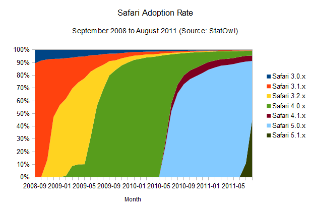 Safari Adoption Rates