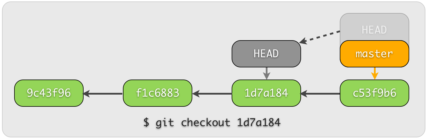 Git switch. Git этапы. Git checkout head-. Git reset. Git 2.8.